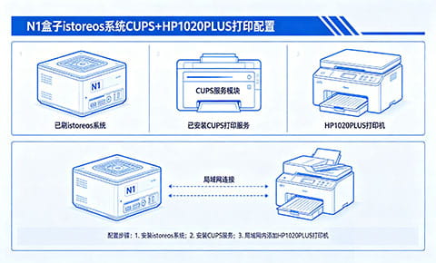 iStoreOS安装Cups实现HP1020P网络打印